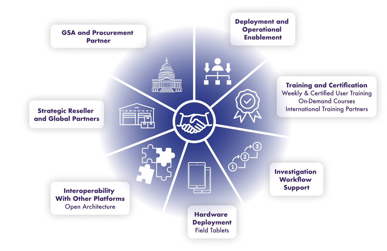 Partnership Ecosystem and Services